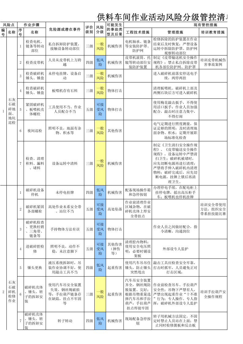 2供料车间--作业活动风险分级管控清单.xls 第1页