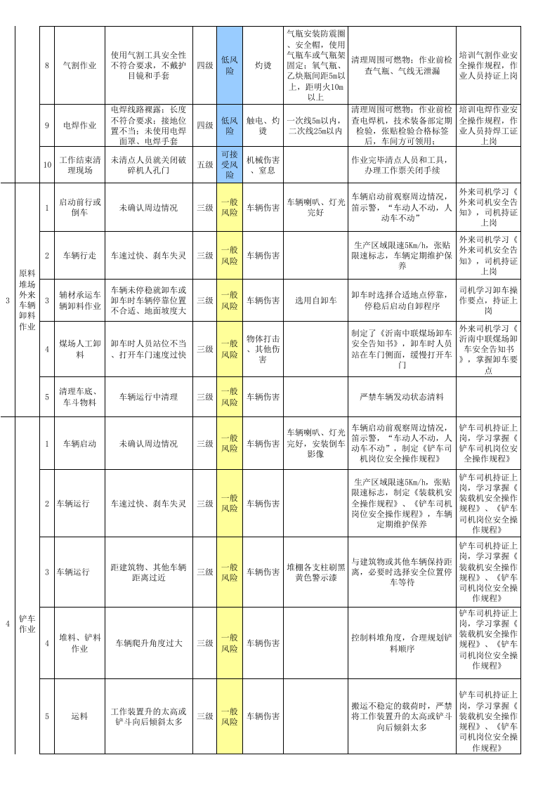 2供料车间--作业活动风险分级管控清单.xls 第2页