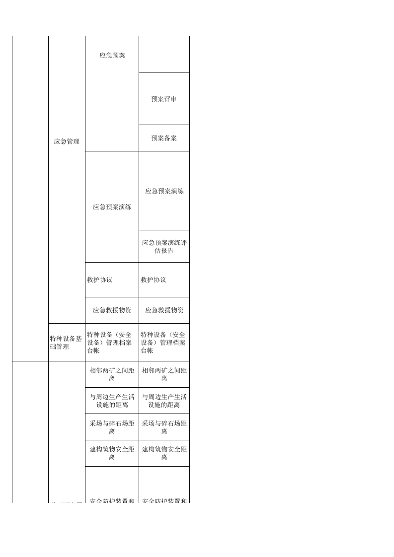 1 金属非金属露天矿山安全生产隐患自查清单.xls 第4页
