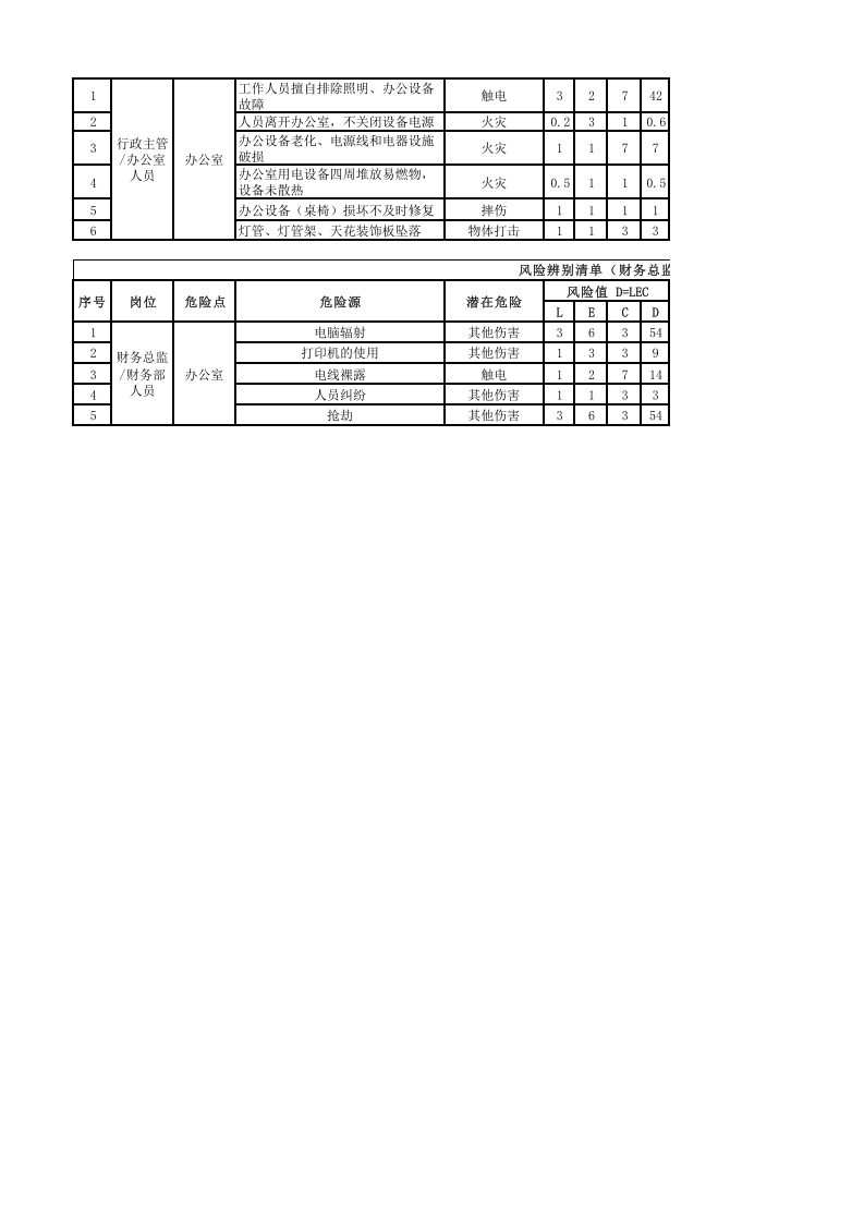 医药制造行业全面危险源辨识清单.xlsx 第2页