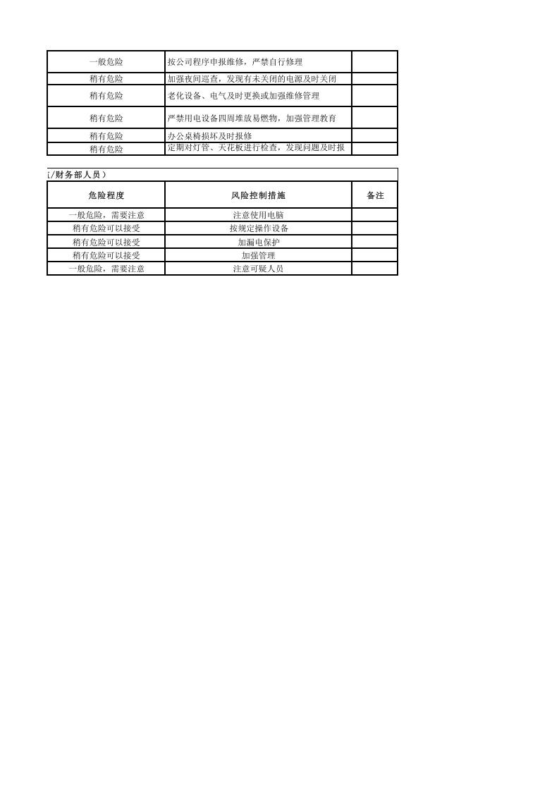 医药制造行业全面危险源辨识清单.xlsx 第4页