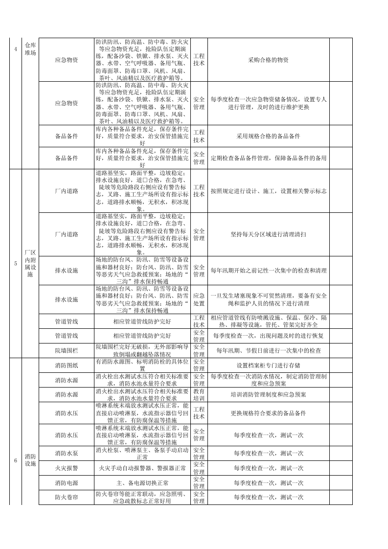 现场类节假日隐患排查表（国庆节、春节）.xls 第3页