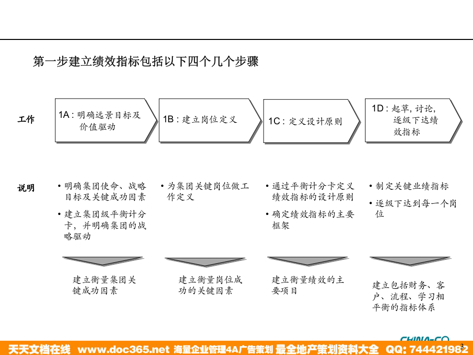 华彩-海通项目&mdash;关键业绩指标KPI设计方法培训.ppt 第3页