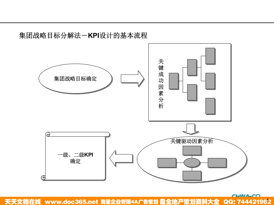 华彩-海通项目&mdash;关键业绩指标KPI设计方法培训.ppt 第5页