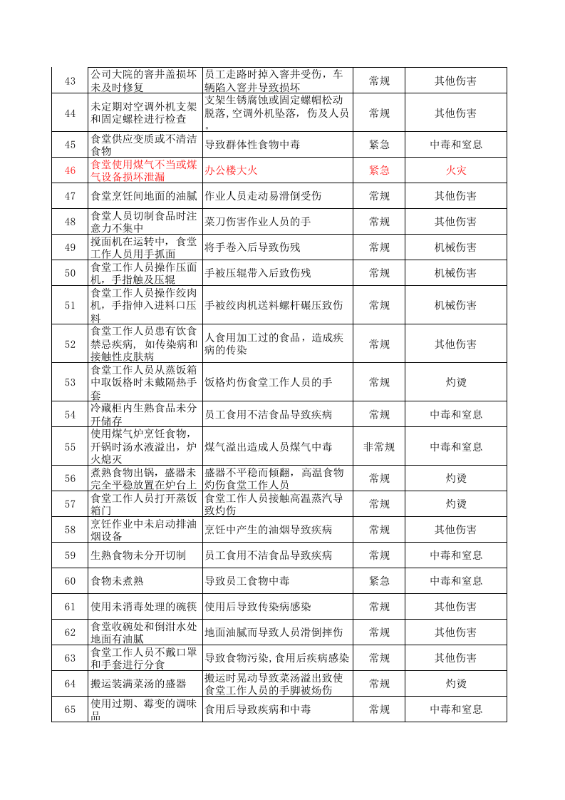 危险源辩识和风险评价.xls 第3页