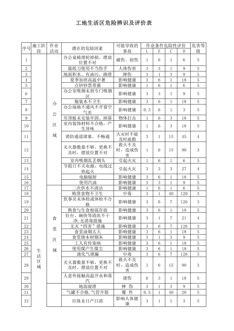 危险源辨识与评价表--建筑全集.xls 第1页