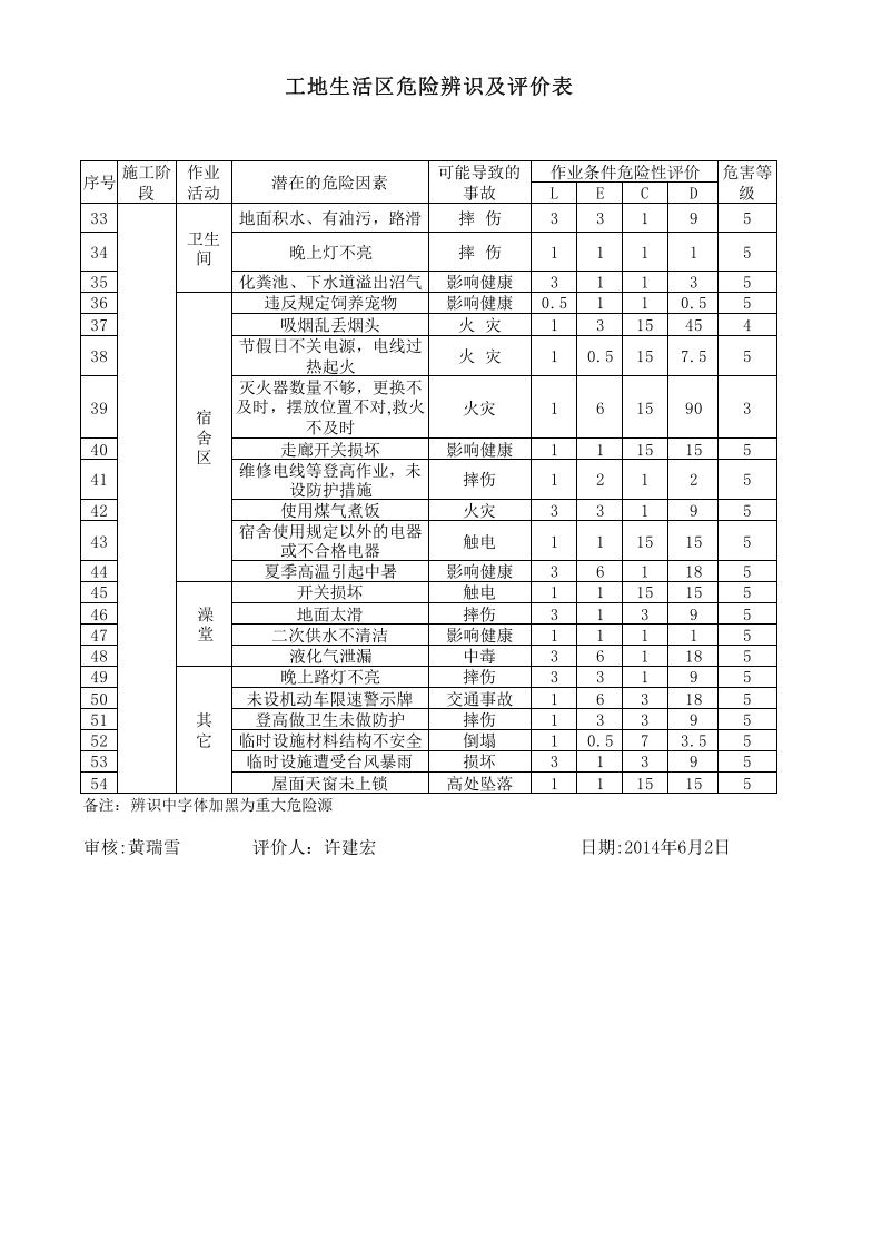 危险源辨识与评价表--建筑全集.xls 第2页