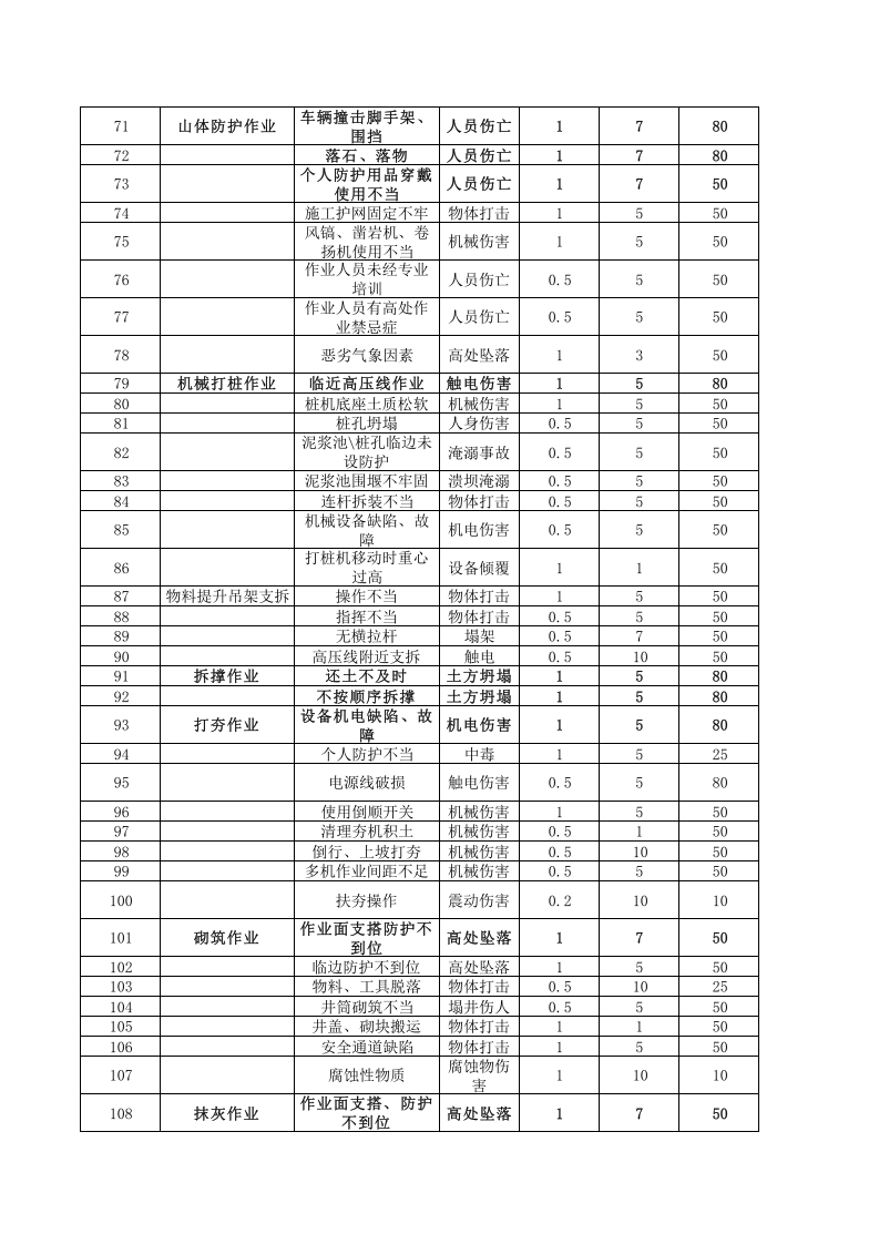 危险源辨识清单.xlsx 第3页