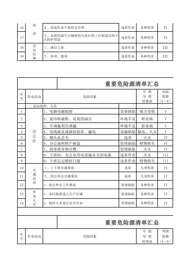 通用行业（特种设备、危险作业）全套危险源识别与风险评价(2018改进版).xls 第2页