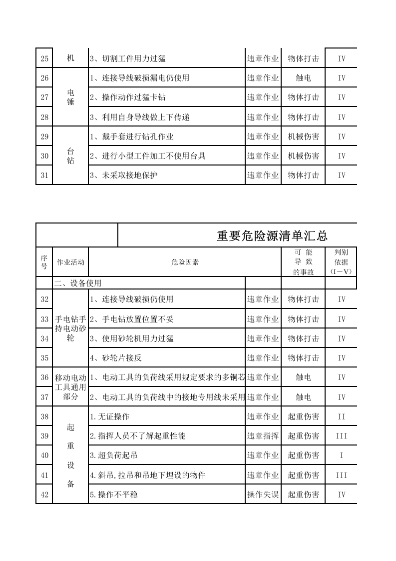 通用行业（特种设备、危险作业）全套危险源识别与风险评价(2018改进版).xls 第5页