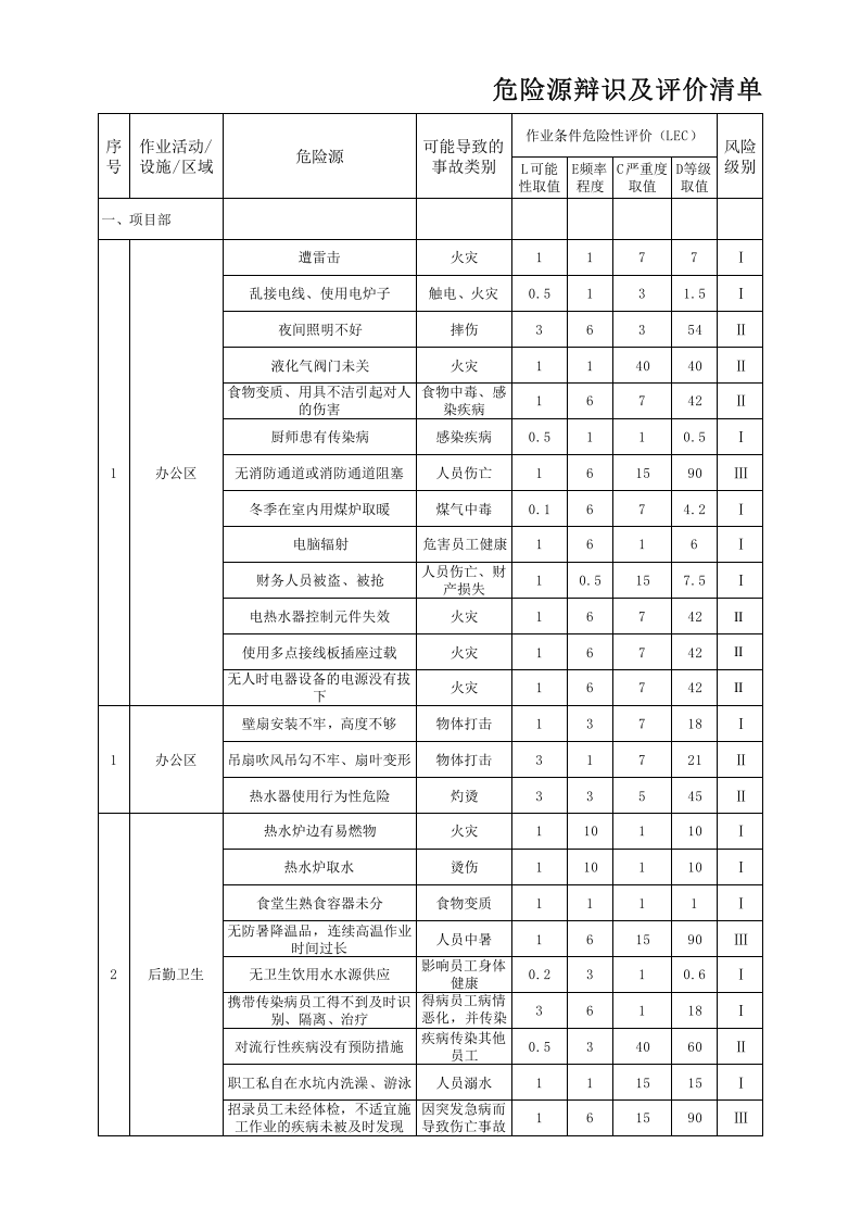 全套危险源辨识清单.xls 第1页