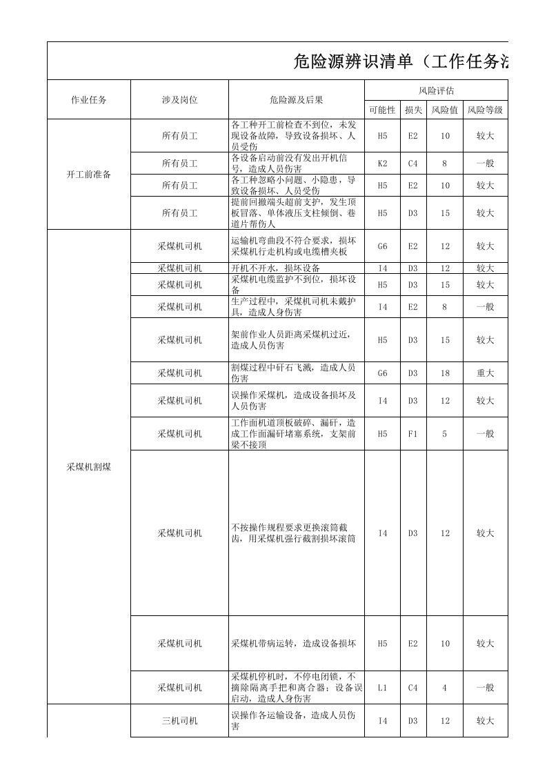 煤矿危险源辨识清单(工作任务法).xls 第1页