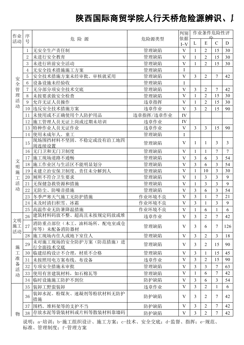建筑施工危险源辨识清单.xls 第1页