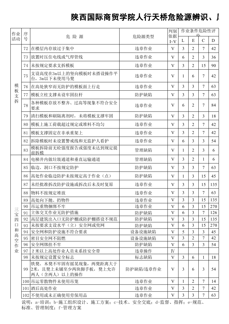 建筑施工危险源辨识清单.xls 第3页