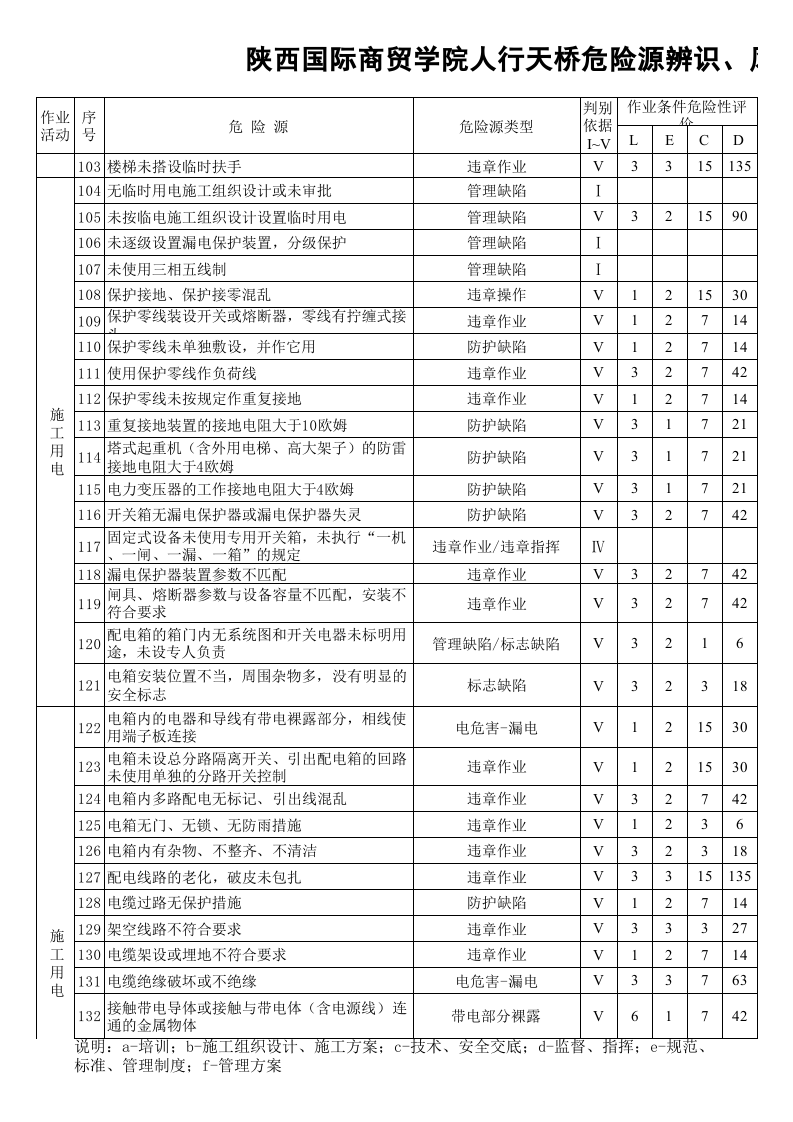 建筑施工危险源辨识清单.xls 第4页