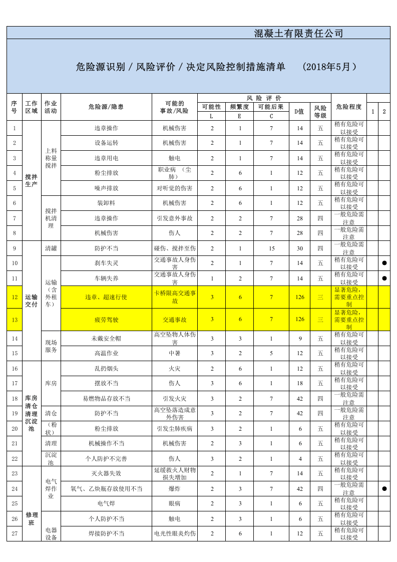 混凝土搅拌站风险管控与隐患排查清单.xls 第1页