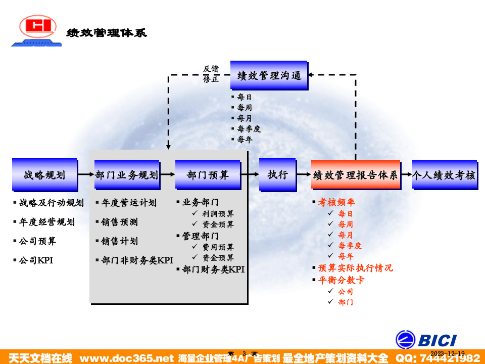 海问&mdash;广州杰赛&mdash;培训材料4-绩效管理.ppt 第3页