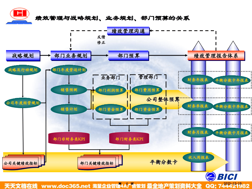 海问&mdash;广州杰赛&mdash;培训材料4-绩效管理.ppt 第4页