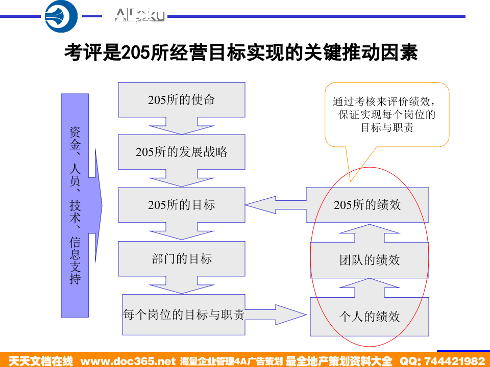 北大纵横&mdash;中国兵器工业&mdash;考核培训方案.ppt 第5页