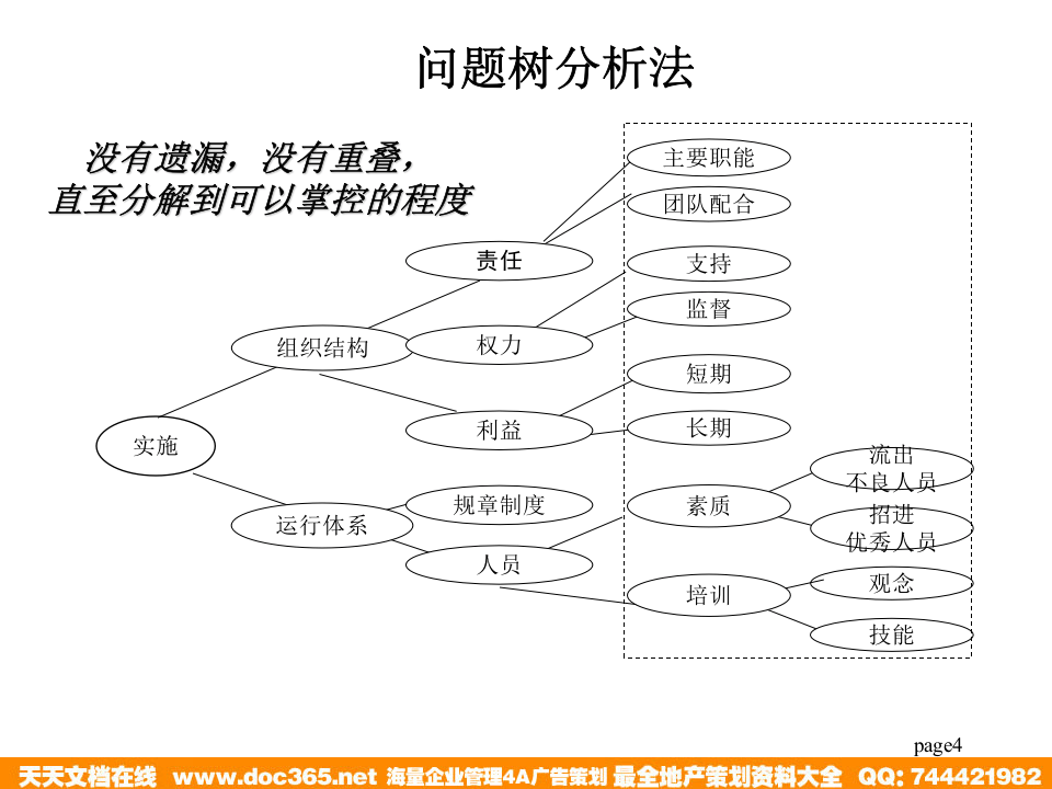 北大纵横&mdash;江西泓泰&mdash;瑞兴问题树培训.ppt 第4页