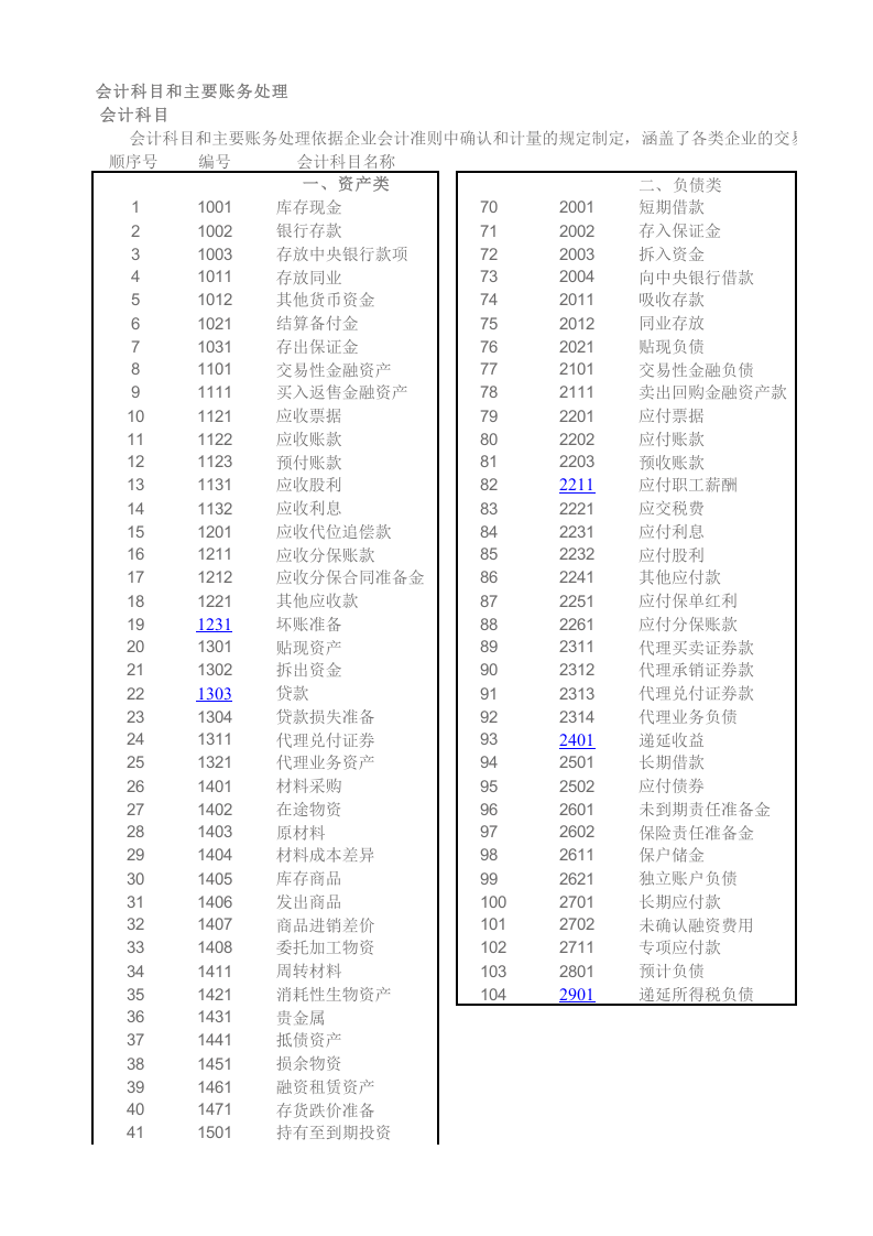 新会计准则会计科目表及科目帐户使用详解.xls 第1页