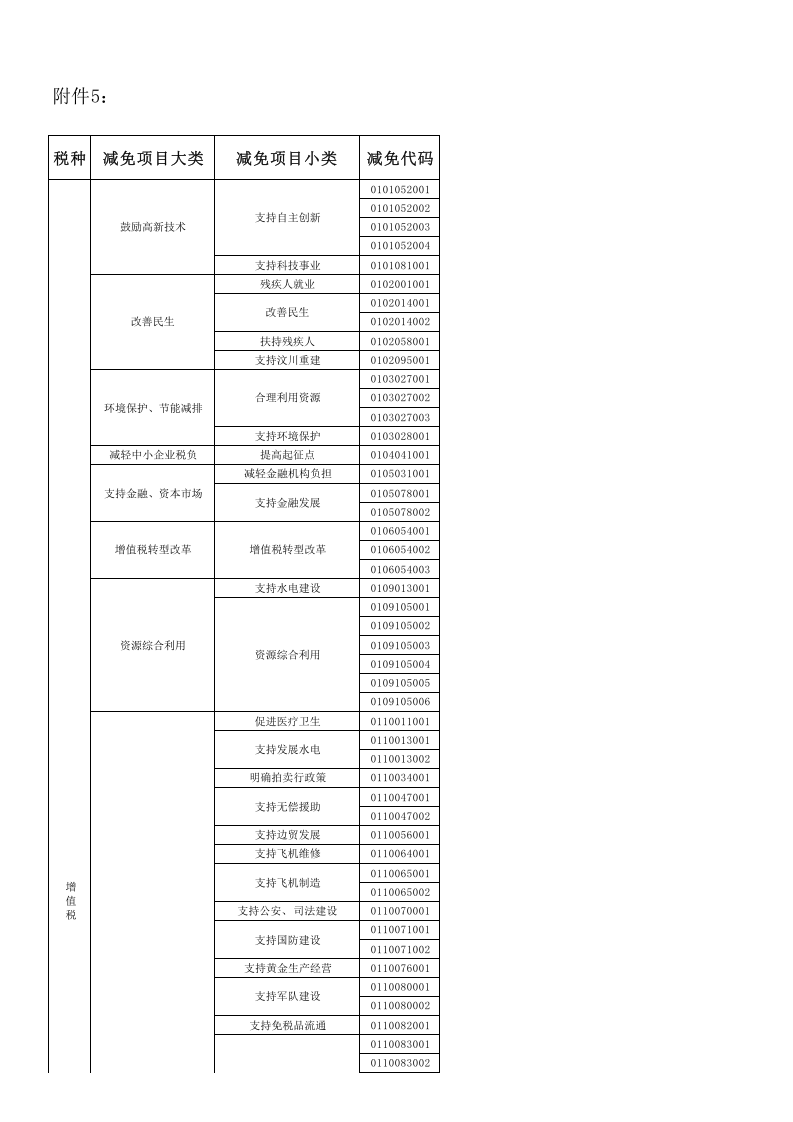 减免税分类及代码表.xls 第1页