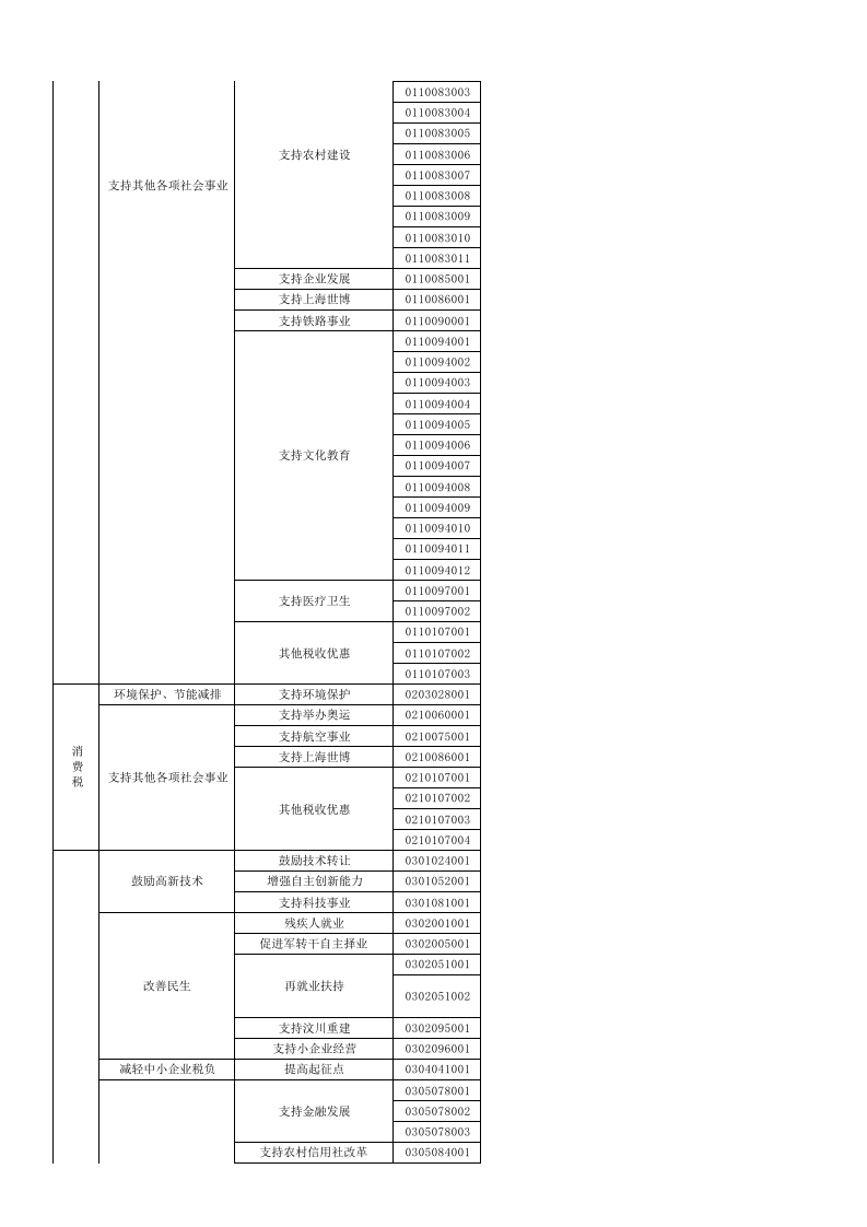 减免税分类及代码表.xls 第2页