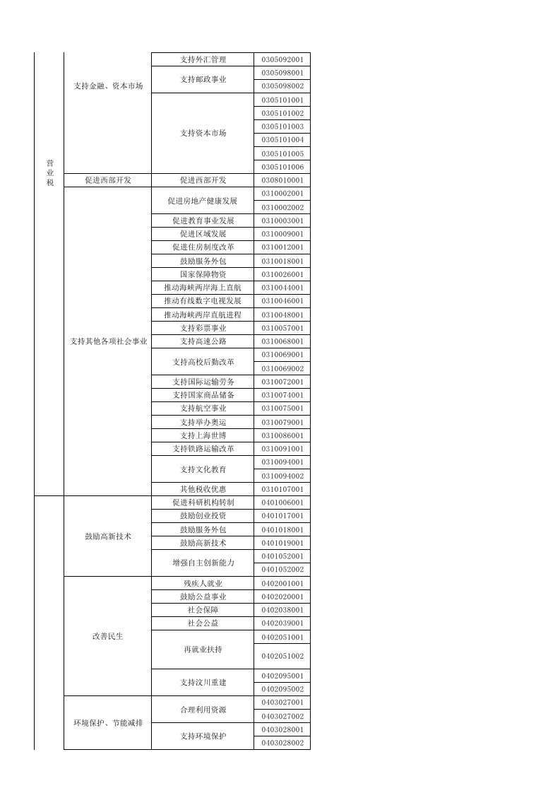 减免税分类及代码表.xls 第3页