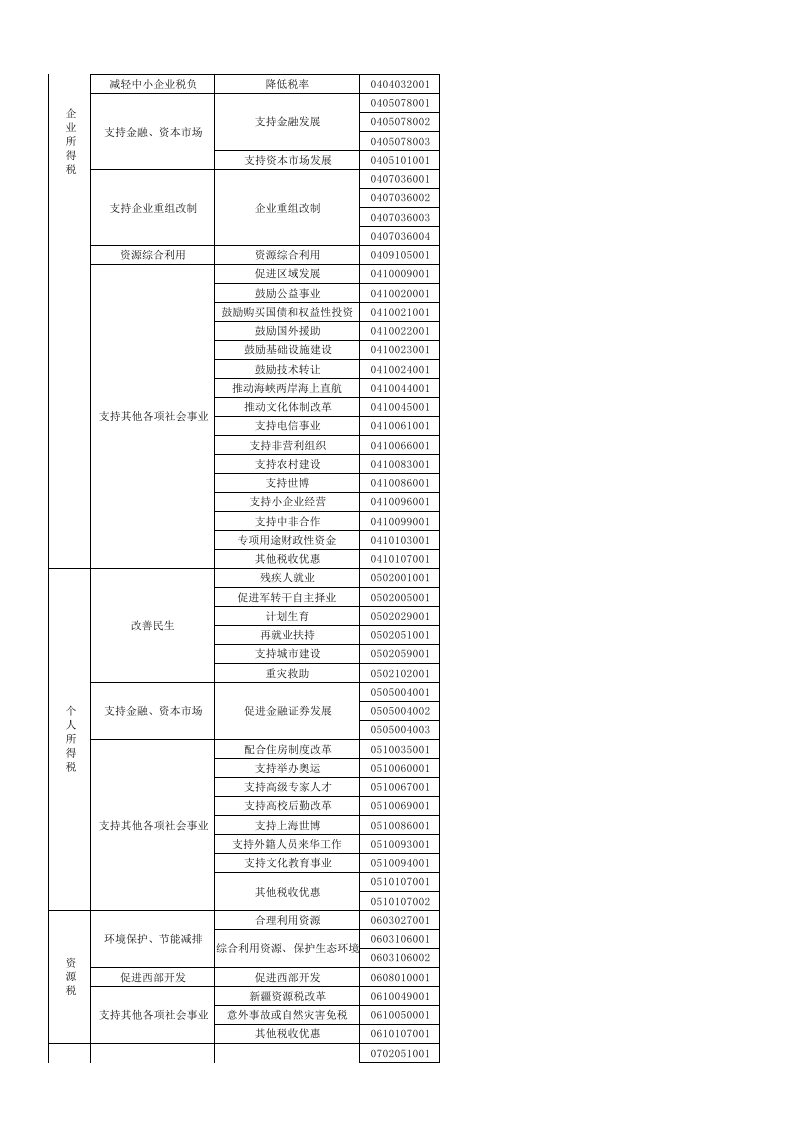 减免税分类及代码表.xls 第4页