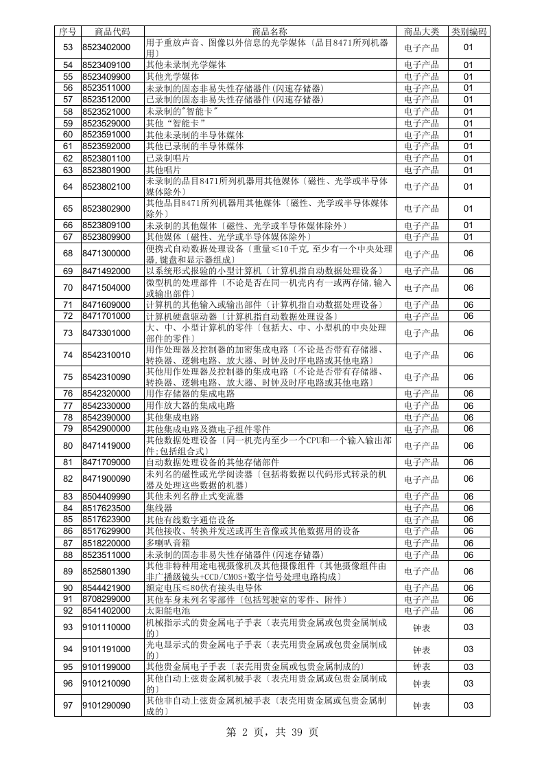 出口退税审核关注商品目录.xls 第2页