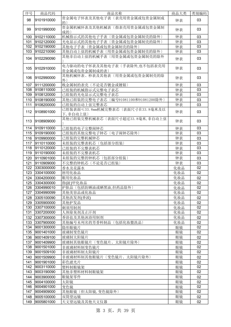 出口退税审核关注商品目录.xls 第3页