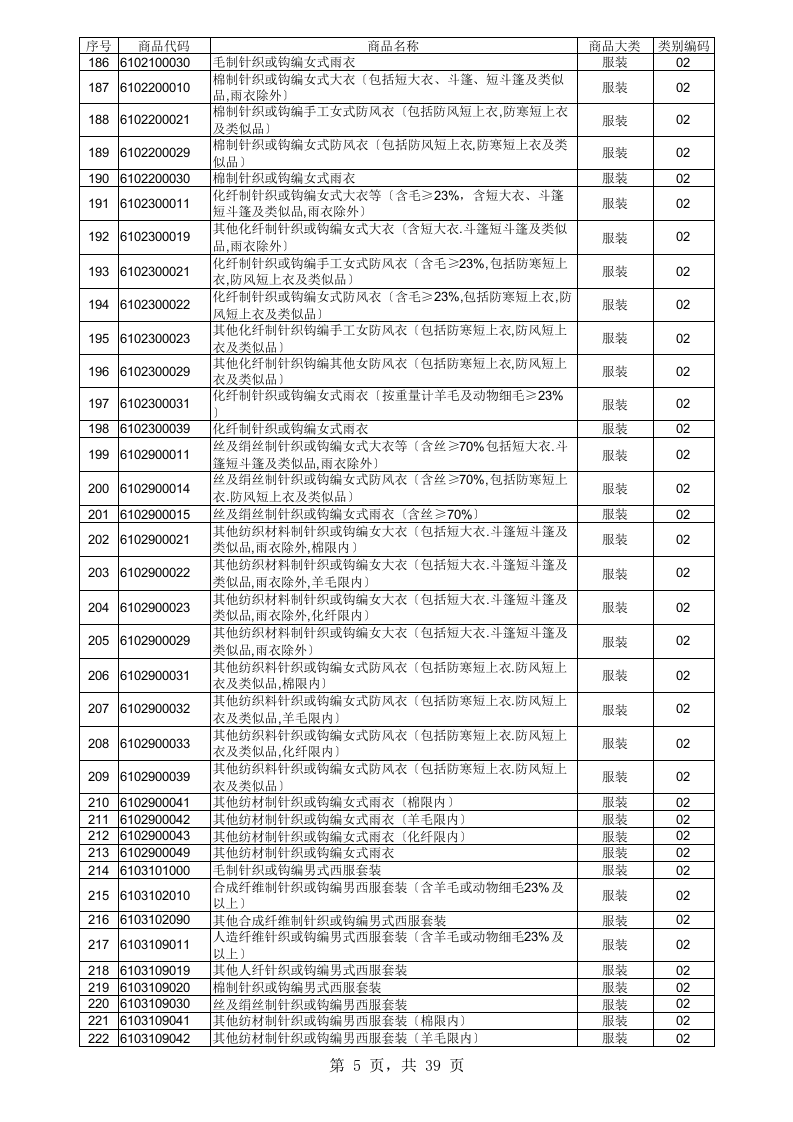 出口退税审核关注商品目录.xls 第5页