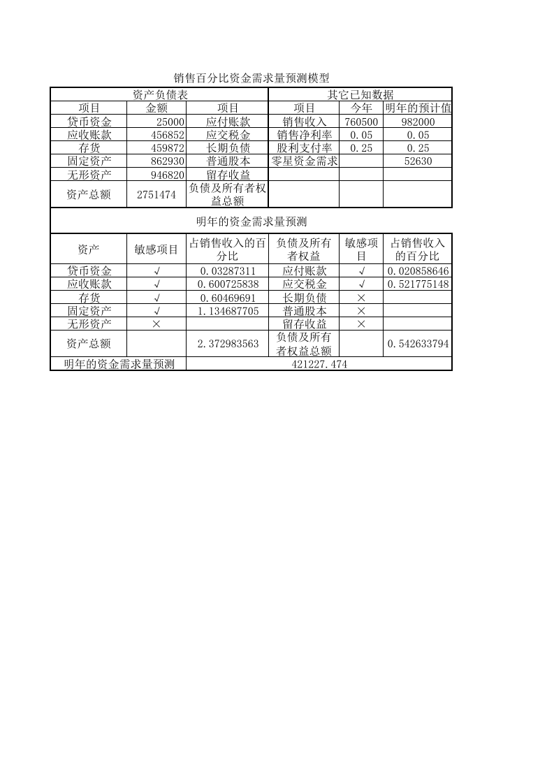 资金需求量预测.xls 第1页