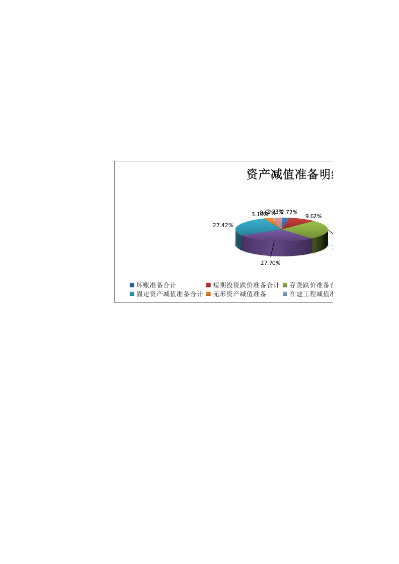 资产减值准备明细表.xlsx 第2页