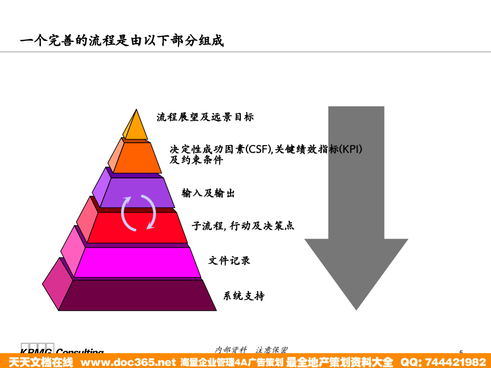 北大纵横&mdash;江西泓泰&mdash;流程制作培训-KPMG.ppt 第5页