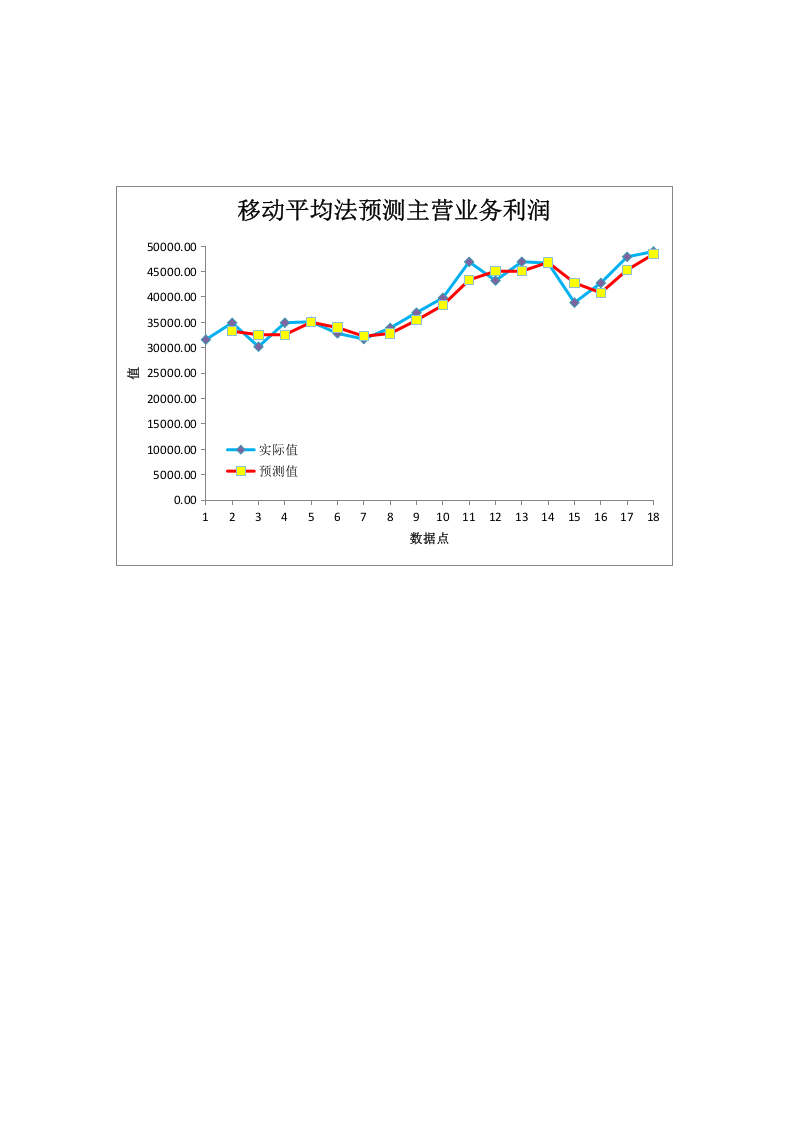 主营业务利润预测.xlsx 第2页
