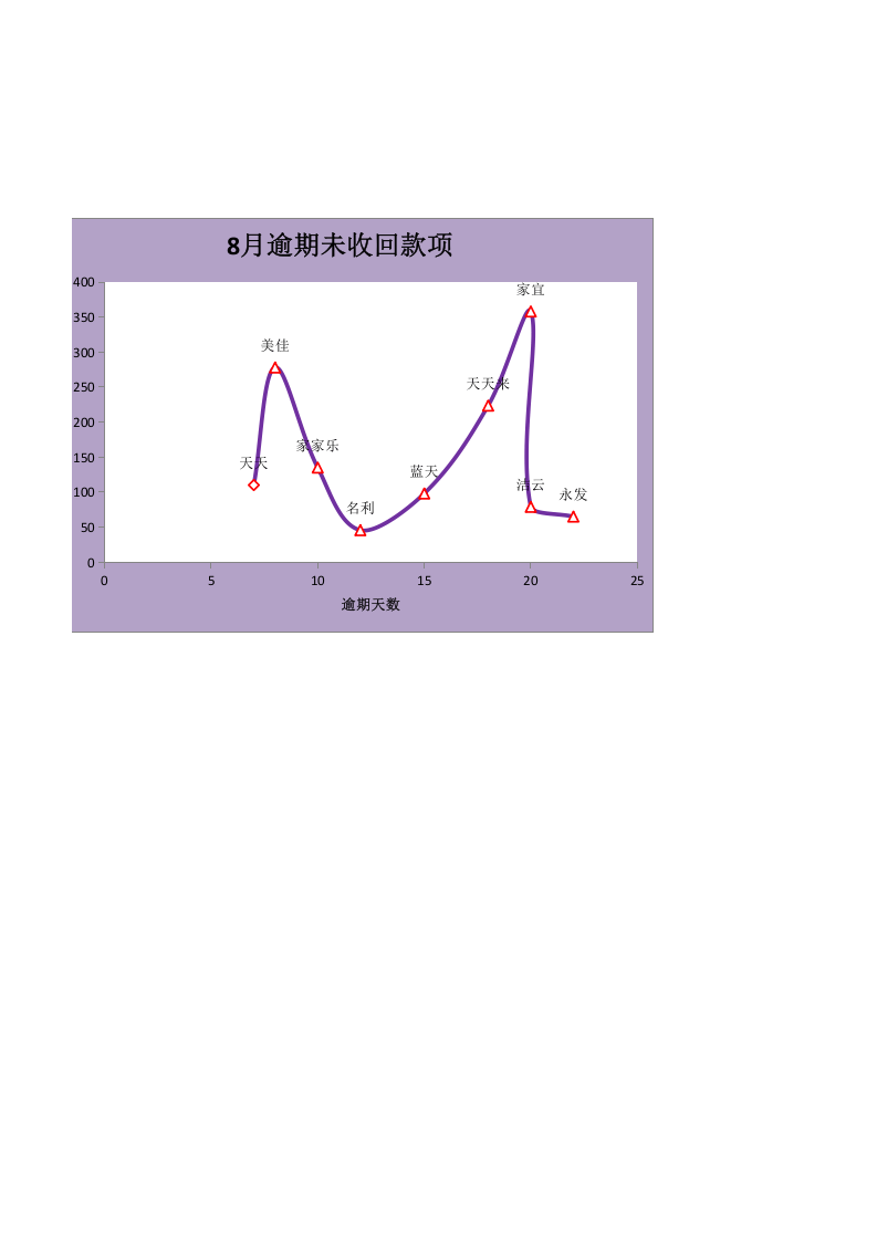 逾期未收回款项分析.xlsx 第2页