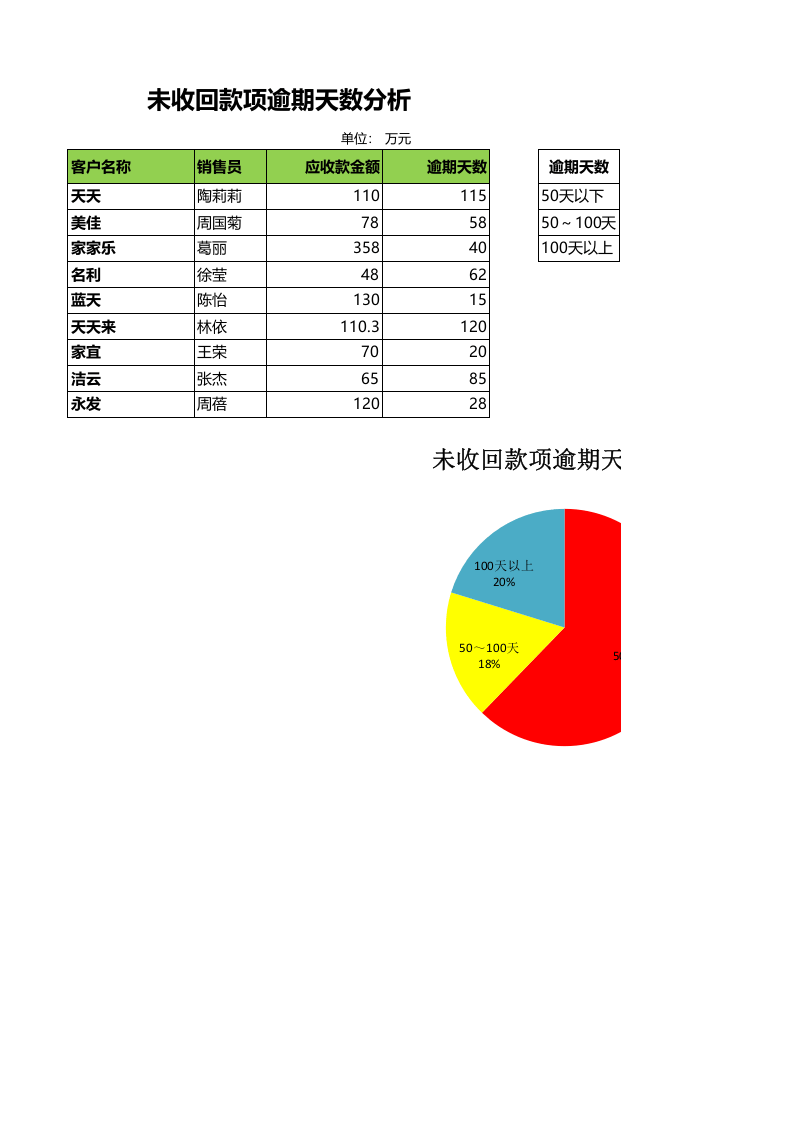 未收回款项逾期天数分析.xlsx 第1页