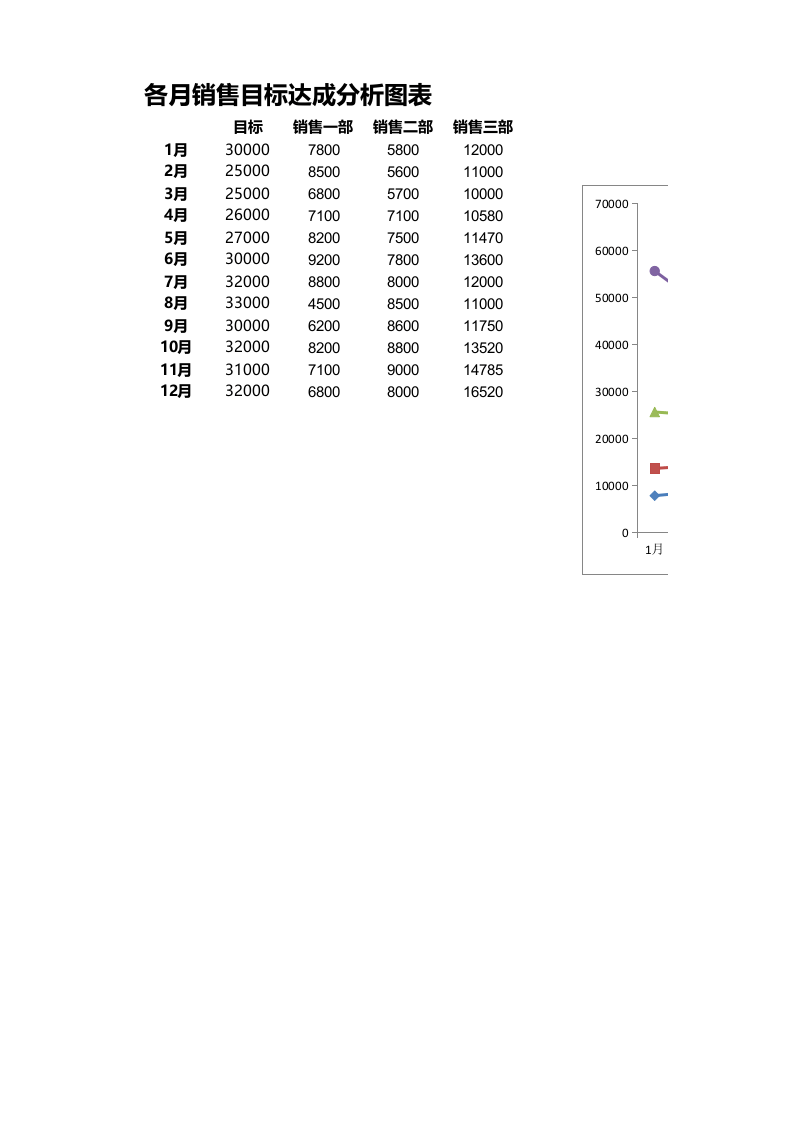 各月销售目标达成分析图表.xlsx 第1页