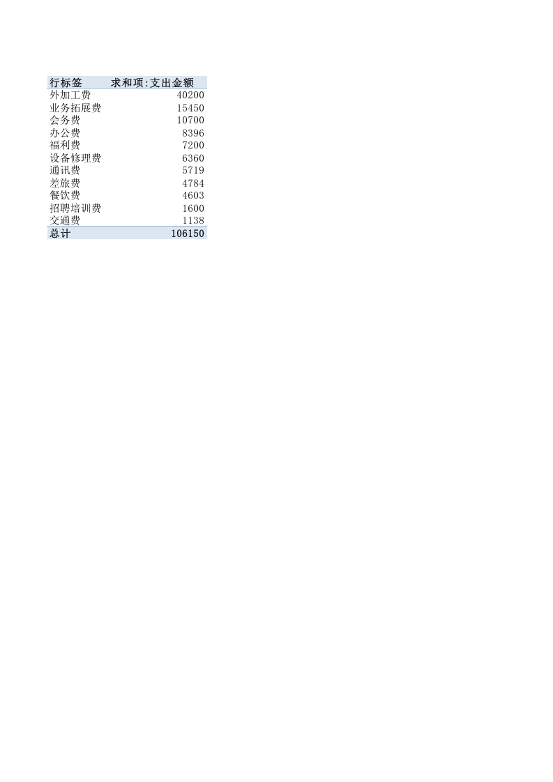 各类别费用支出汇总表.xlsx 第1页