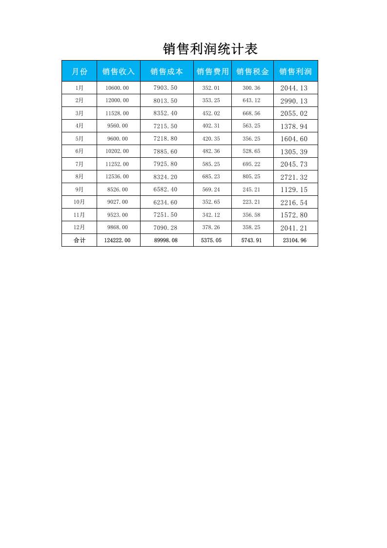 分析各月销售利润.xlsx 第1页