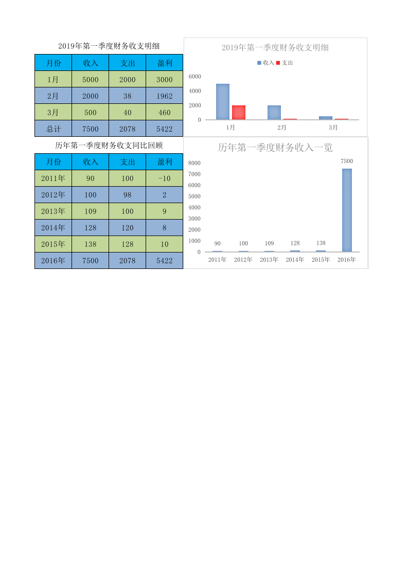 2019年第一季度财务收支明细表.xls 第1页