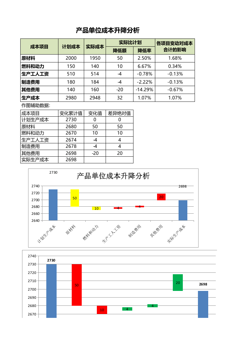 产品单位成本升降分析.xlsx 第1页