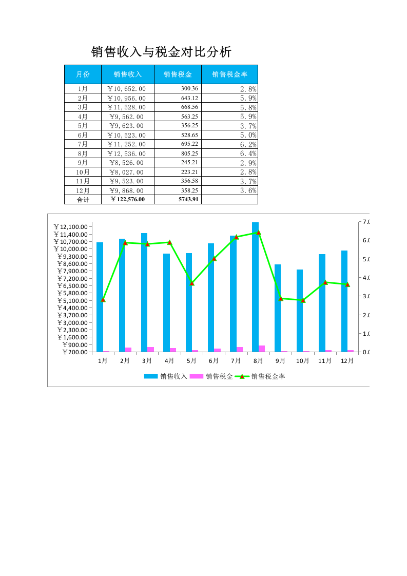 销售收入与销售税金对比分析.xlsx 第1页