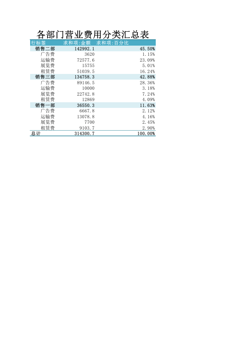 各部门营业费用分类汇总表.xlsx 第1页
