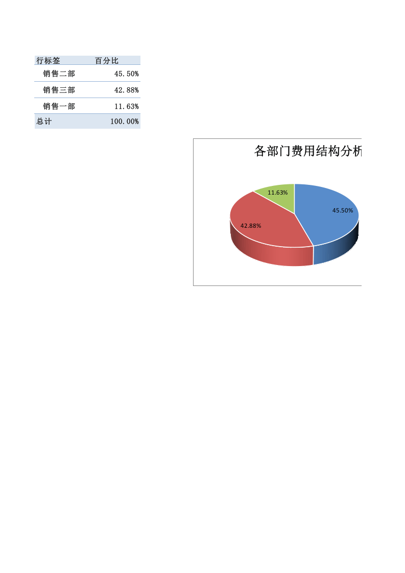 各部门结构费用分析透视图表.xlsx 第1页
