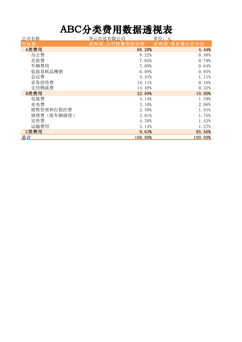 ABC分类费用数据透视表.xlsx 第1页