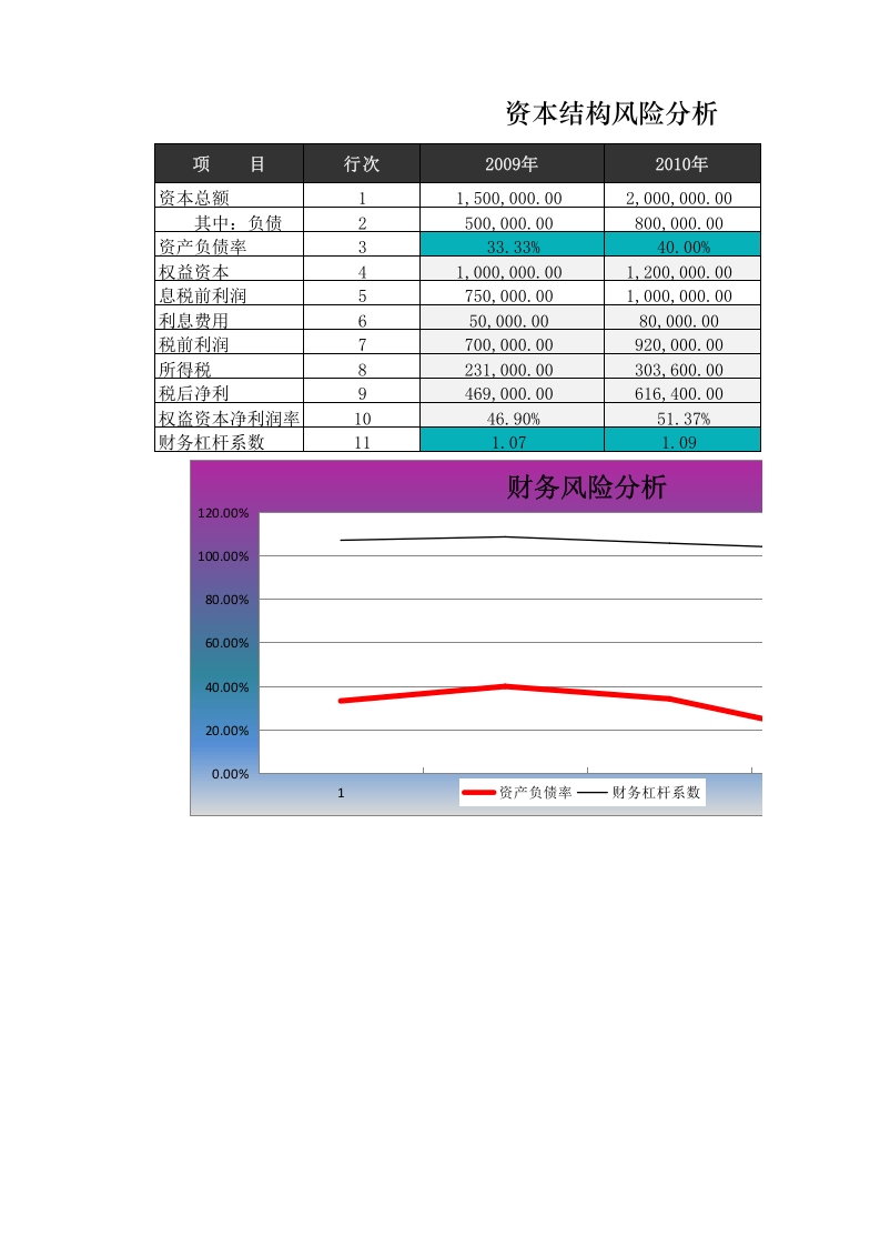 筹资风险分析.xlsx 第1页