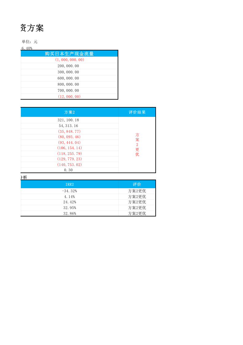 内部收益法投资评价模型x.xlsx 第2页