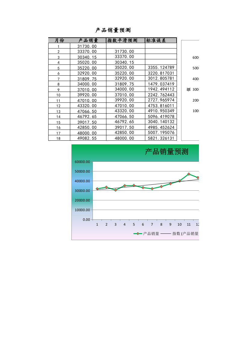 10-【财务分析】-19-指数平滑法预测产品销量.xlsx 第1页